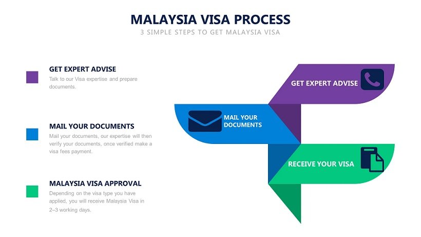 Effortless Entry: Malaysia Visa on Arrival Process Explained