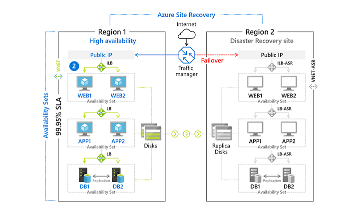 Ensuring High Availability and Disaster Recovery with Azure Site Recovery