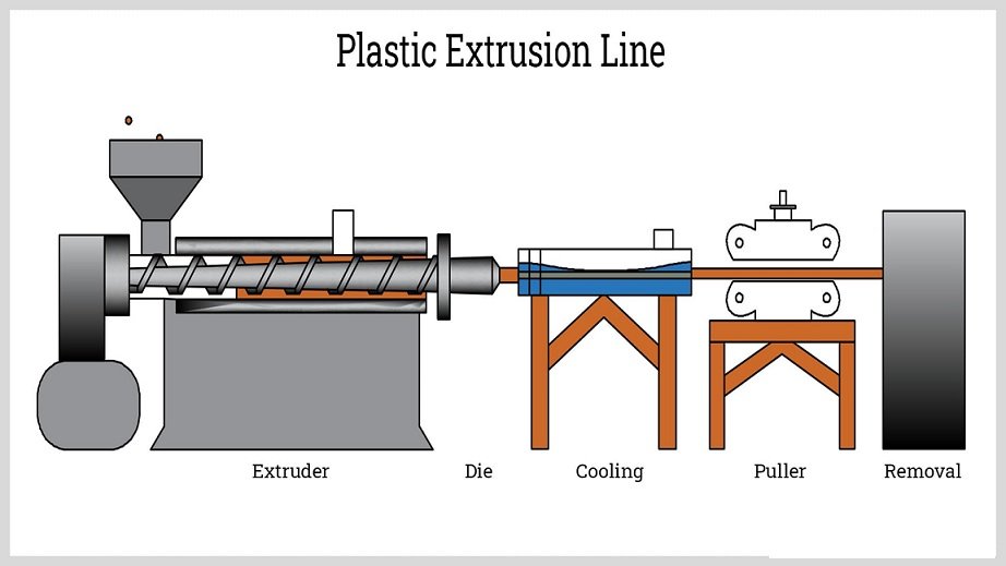 How Plastic Extrusion Works